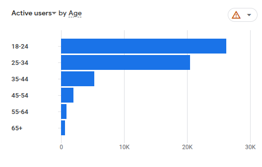 Age