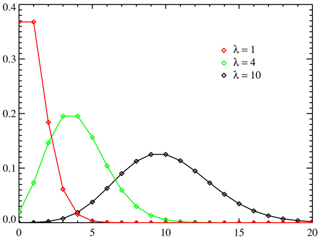 Gráfico representando diferentes tipos de Poisson