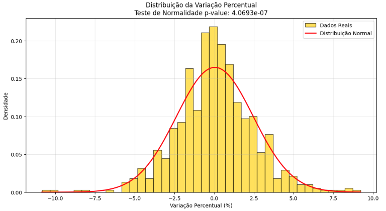 Distribuição real vs Distribuição normal