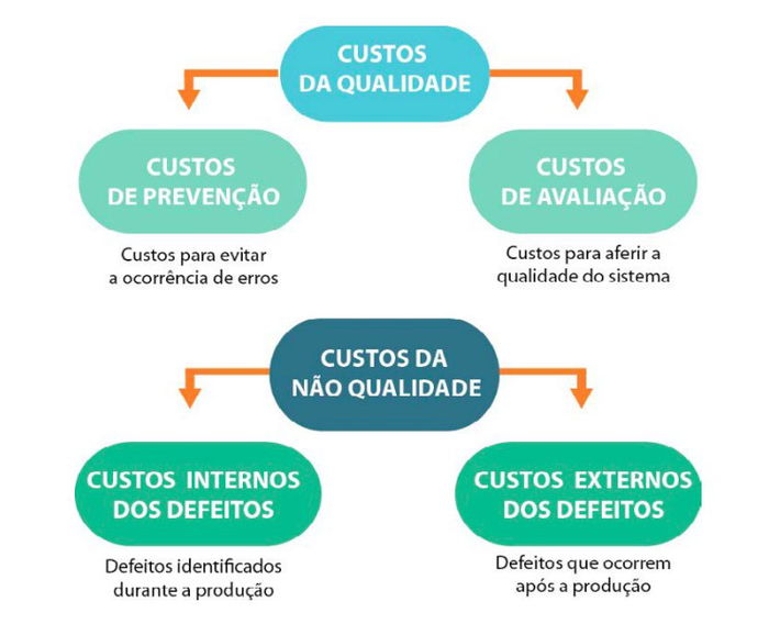 Os custos de uma Gestão de Qualidade eficiente