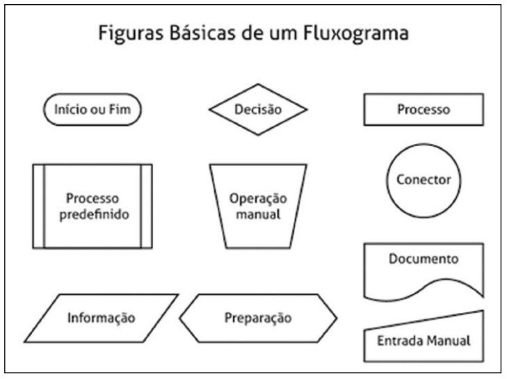 Figuras básicas de um fluxograma