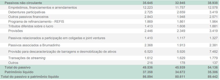 Passivos não circulante e Patrimônio líquido