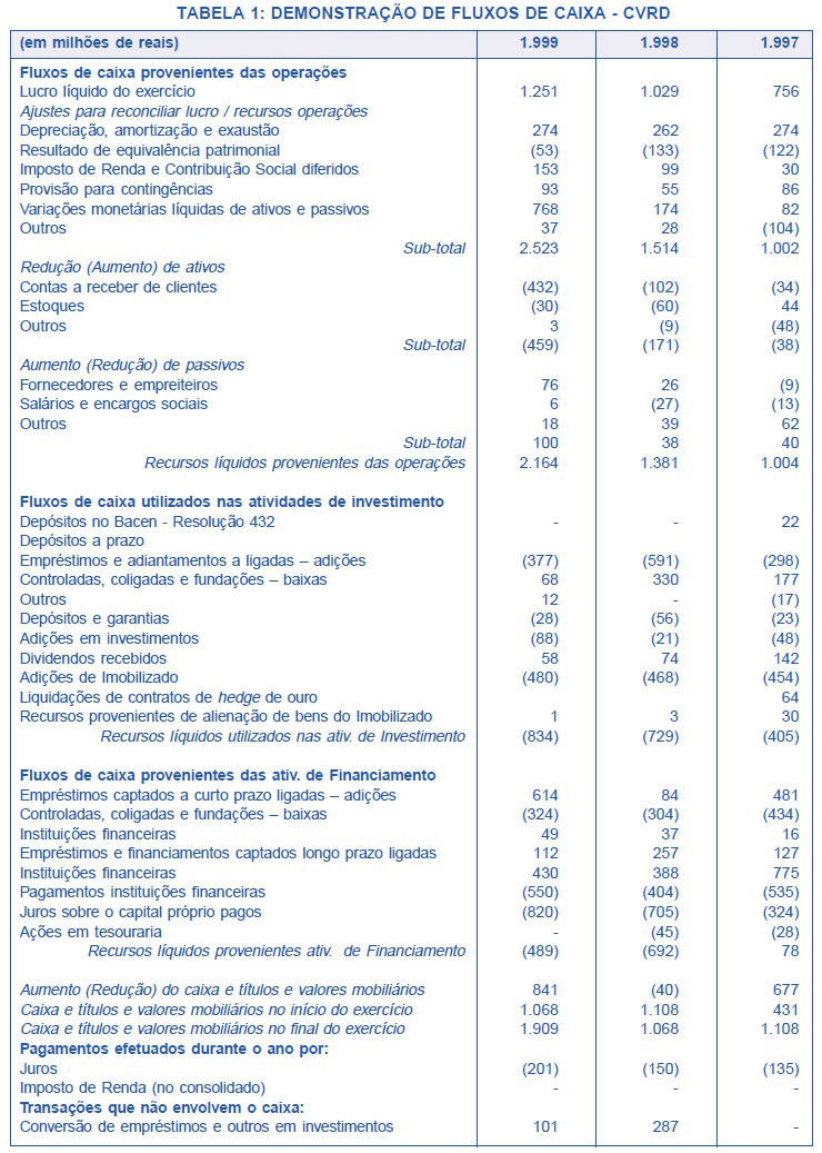 Fluxo de Caixa e Demonstrações da Vale