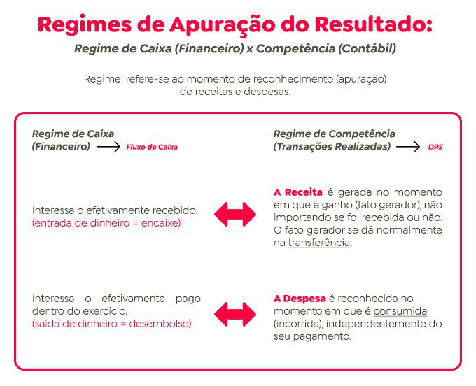 Diferença entre DRE e DFC