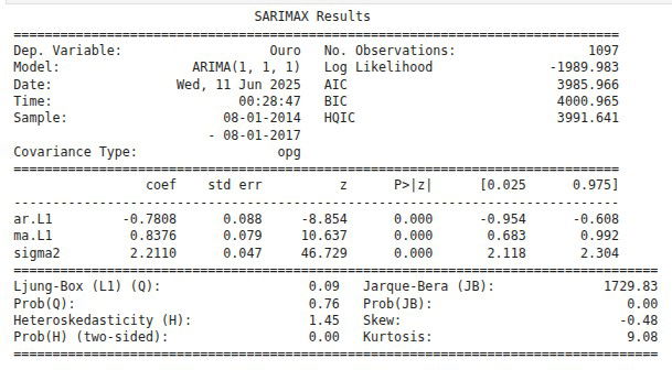 Resultado da ARIMA