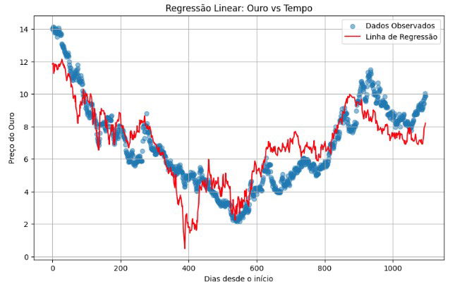 Previsto e observados pela Regressão Multivariada