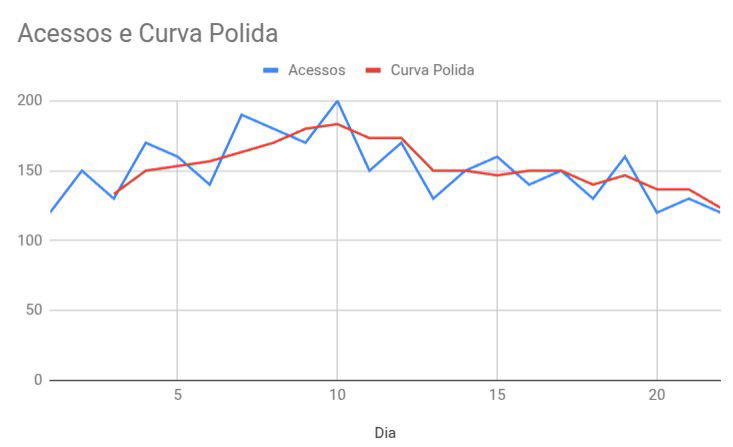 Curva polida vs Curva real amostral