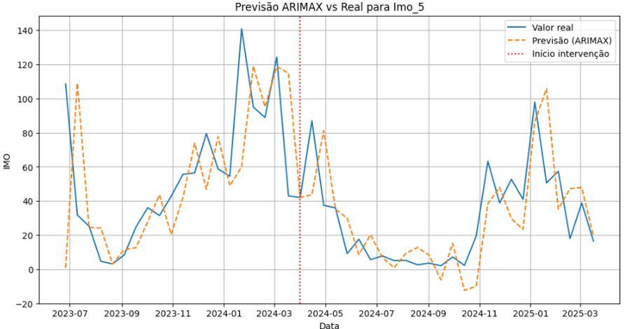 Regressão bem ajustada