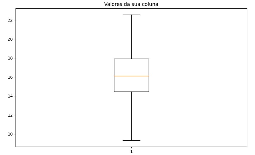 Boxplot da Log Transformada