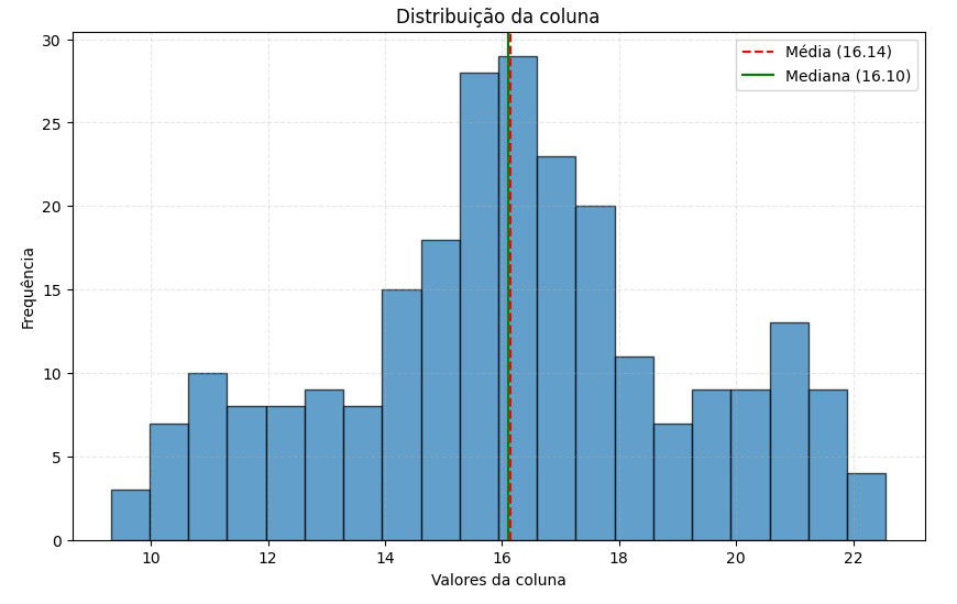 Histograma da distribuição log transformada