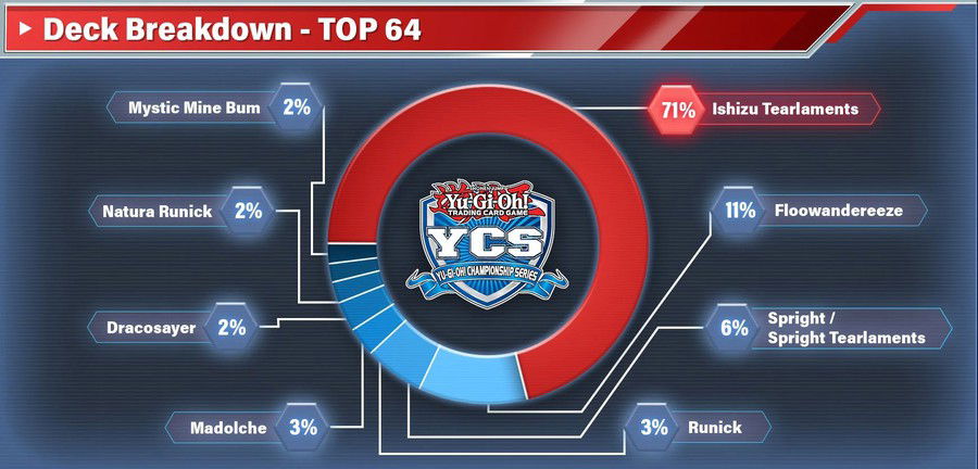 YCS Dortmund