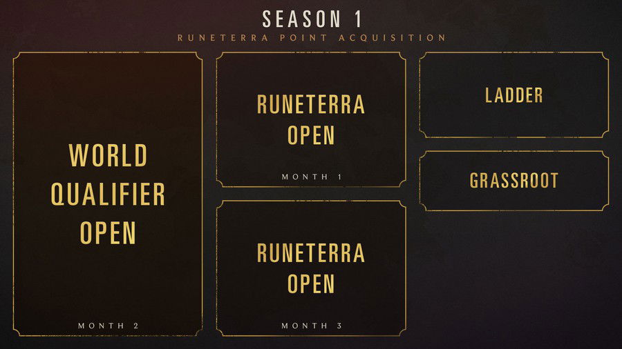 Runeterra Points distribution throughout a Tournament Season