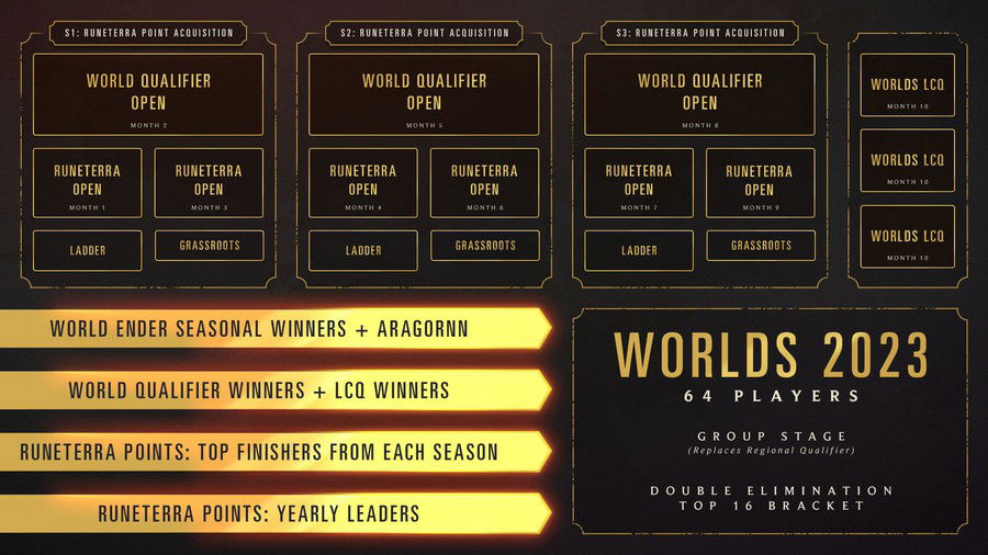 2023 Worlds Spot Distribution