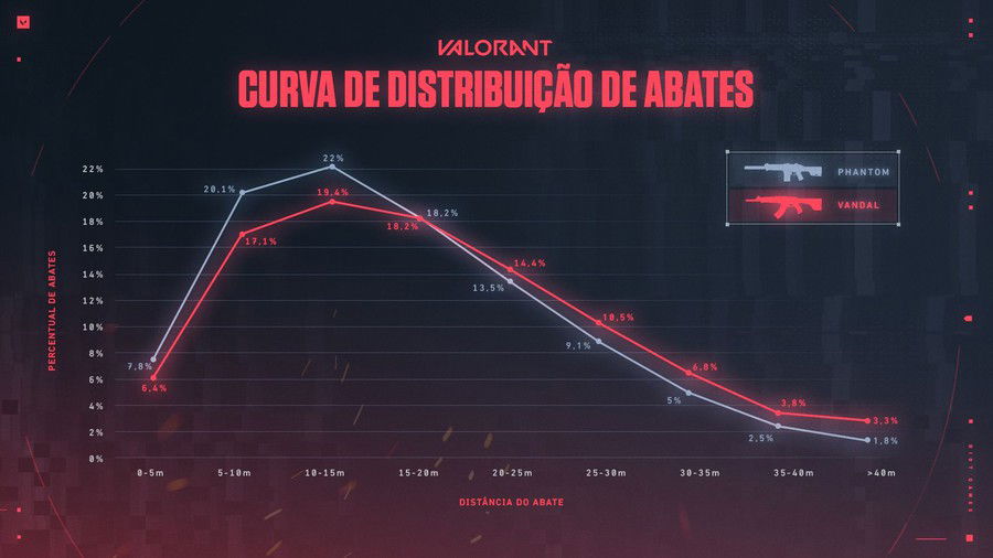 Distribuição de abates por distância Phantom x Vandal