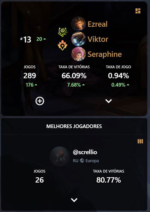 Com quase 300 jogos, o deck tem uma média de 66% de taxa de vitória, com o melhor jogador alcançando 80% de taxa de vitória nos últimos 2 dias