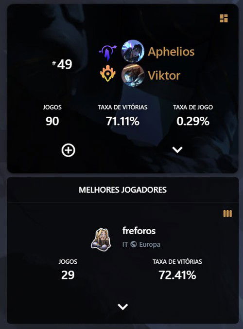 Com quase 100 jogos, o deck tem uma média de 71% de taxa de vitória com o melhor jogador alcançando a marca de 72% de taxa de vitória nos últimos 2 dias.