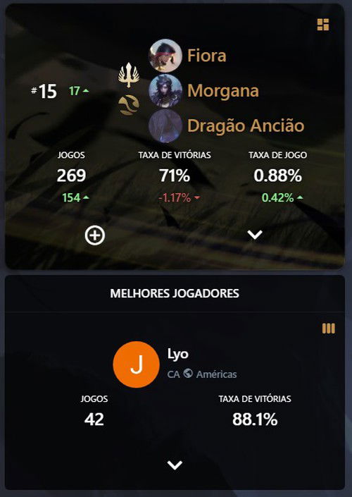 Com quase 270 jogos, o deck tem 71% de taxa de vitória, com o melhor jogador chegando na incrível marca de 88% de taxa de vitória em 41 jogos nos últimos 2 dias