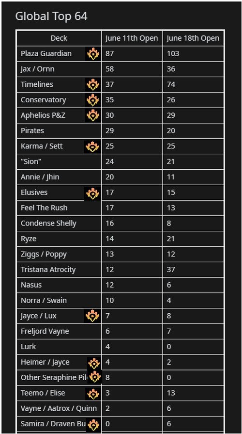 Listas que levaram Piltover & Zaun nos decks dos top 64 de todas as regiões do último Runeterra Open no formato Eterno