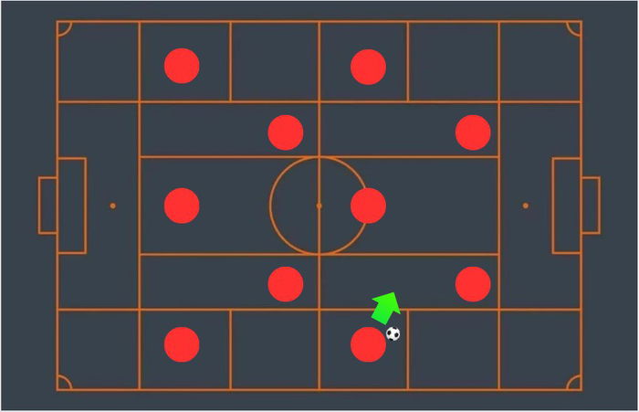 Jogador com a bola avança para um setor ocupado