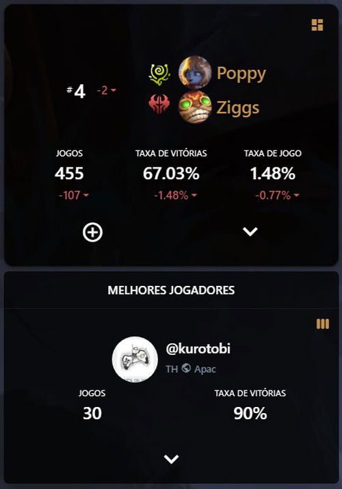 O deck tem com 455 jogos uma média de 67% de taxa de vitória, com o melhor jogador alcançando a marca incrível de 90% de taxa de vitória em 30 jogos, nos últimos dois dias