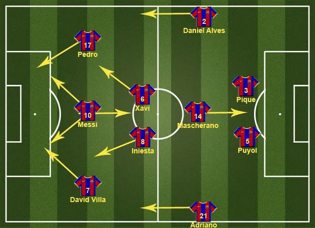 Barcelona formation with Messi as false 9