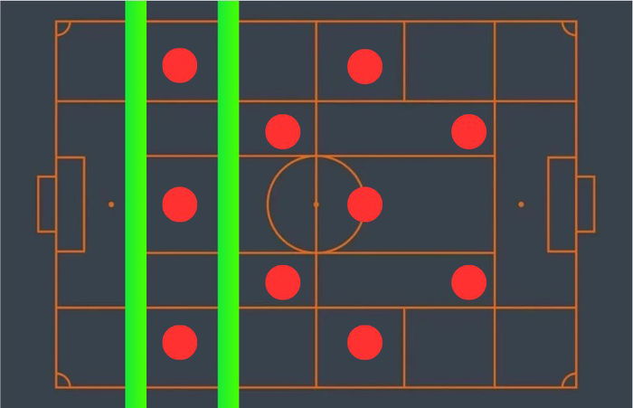 Visual example of the vertical line respecting the maximum of 3 players