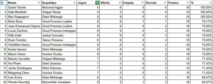 Melhores desempenhos apenas na fase Standard com pelo menos 5 jogos