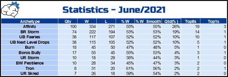 Post-MH2 Pauper Metagame Statistics by @MindGears