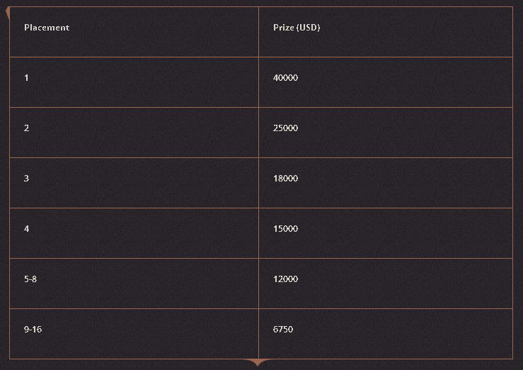 Premiação em dólar baseada na colocação do jogador