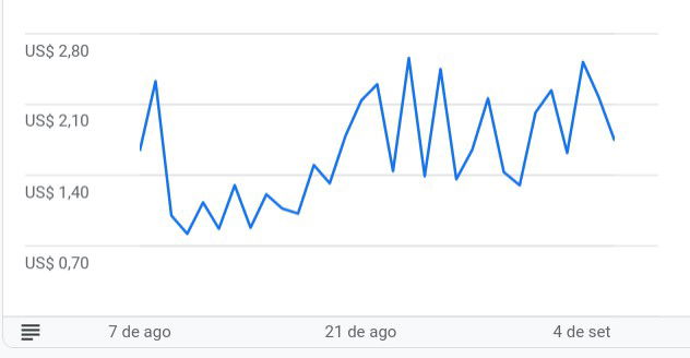 Google Adsense RPM from 7th August to 7th September 2021