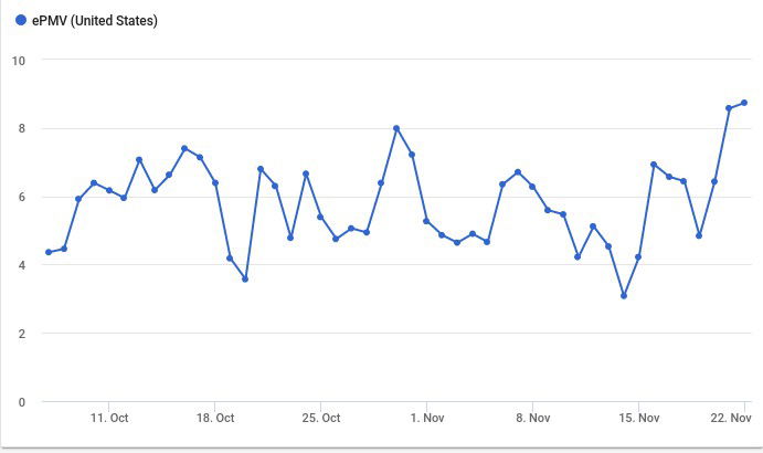 Ezoic RPM between October 7th and November 22nd, 2021