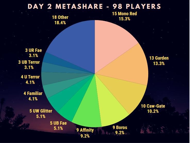Day 2 Metagame