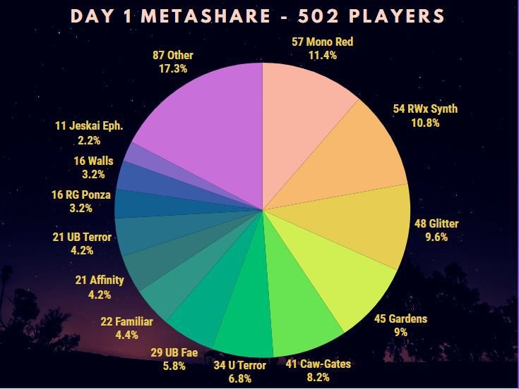 Day 1 Metagame
