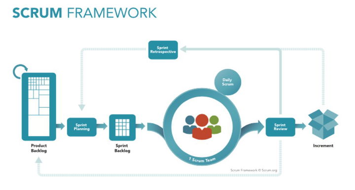 Framework Scrum / Ágil: ajudando a desenvolver produtos
