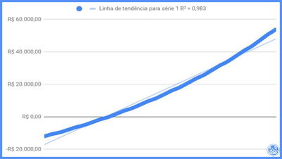 Modelagem Matemática: Regressão Linear no Excel