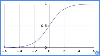 Modelagem Matemática: Regressão Logística no Excel