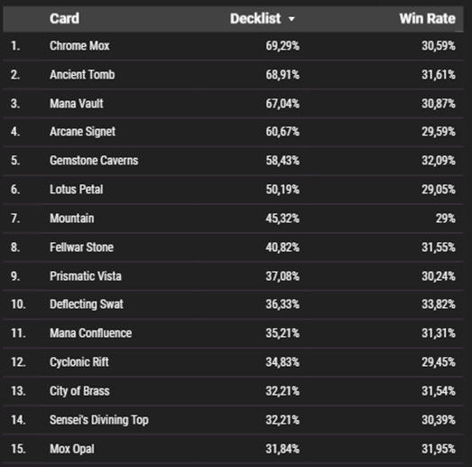 Popularity Table of cards in the "High Popularity and High Win Rate" quadrant