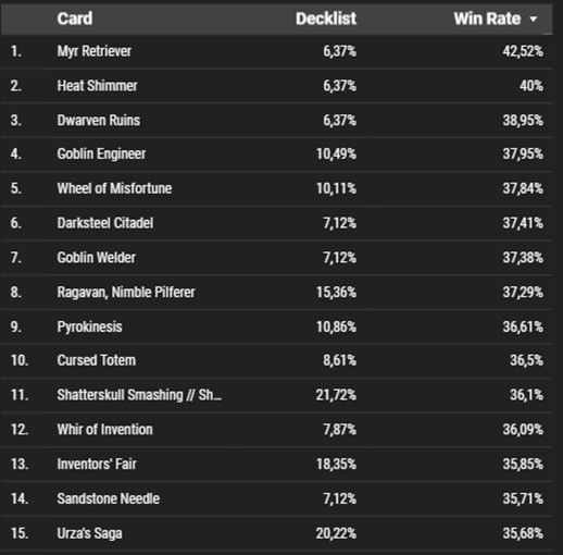 Win Rate Table of Cards in the "High Popularity and High Win Rate" Quadrant.