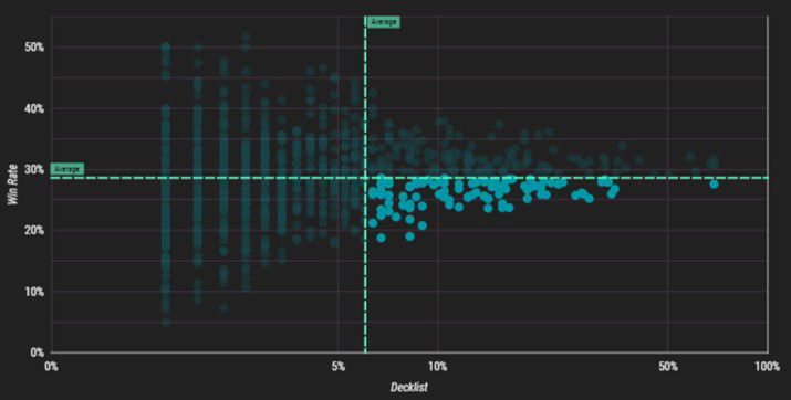 High Popularity and Low Win Rate Cards