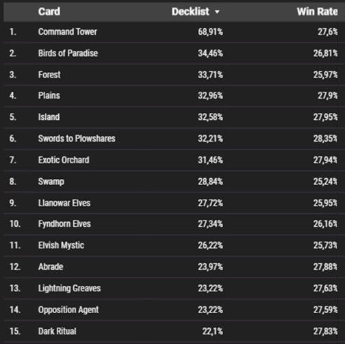 Popularity Table of Cards in the "High Popularity and Low Win Rate" quadrant.