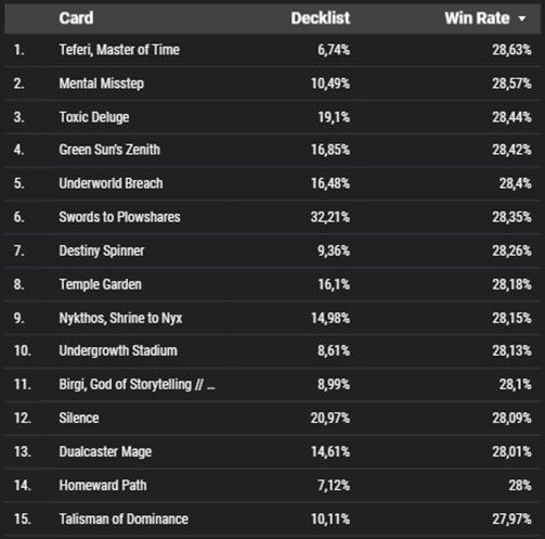 Win Rate Table of Cards in the "High Popularity and Low Win Rate" quadrant.