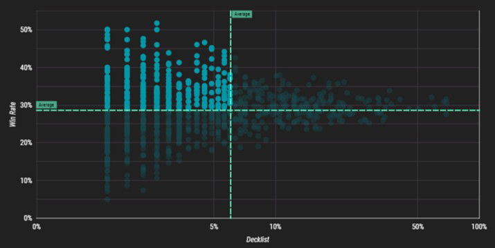 Cards with Low Popularity and High Win Rate