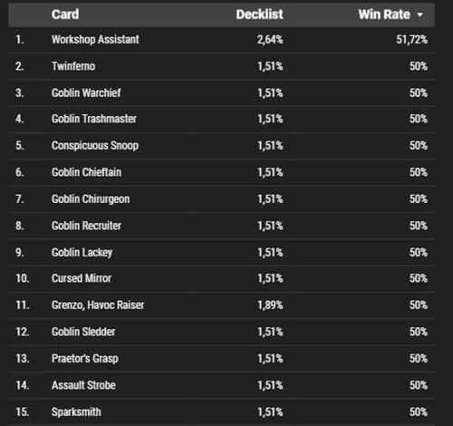 Win Rate Table of Cards in the "Low Popularity and High Win Rate" Quadrant.