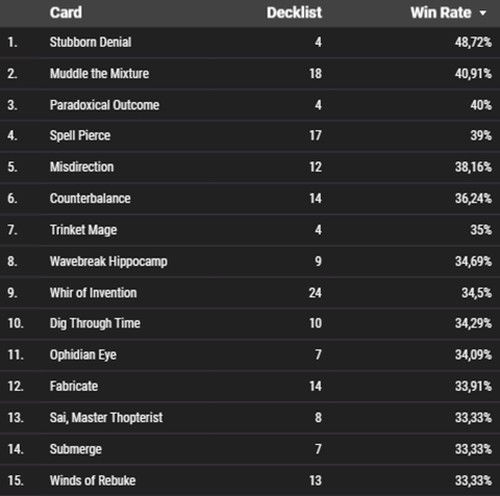 Blue Cards with the Highest Win Rate