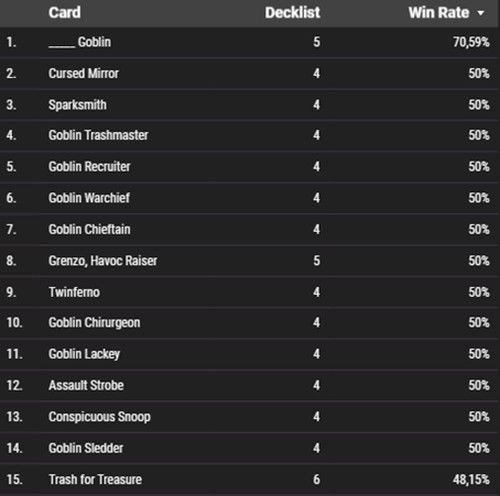 Red Cards with the Highest Win Rate