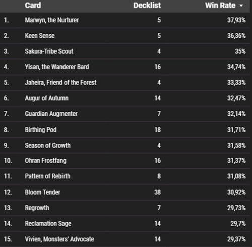 Green Cards with the Highest Win Rate