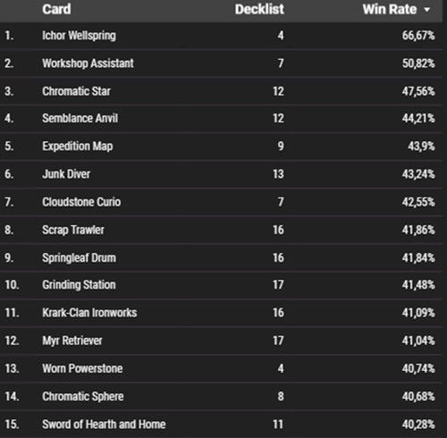 Colorless Cards with the Highest Win Rates