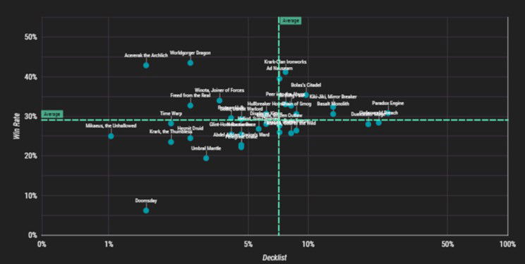 Win Conditions Graph - Win Rate and Popularity