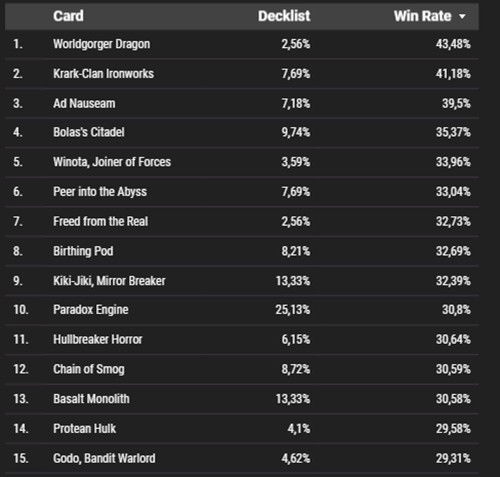 Win Conditions Win Rate Table