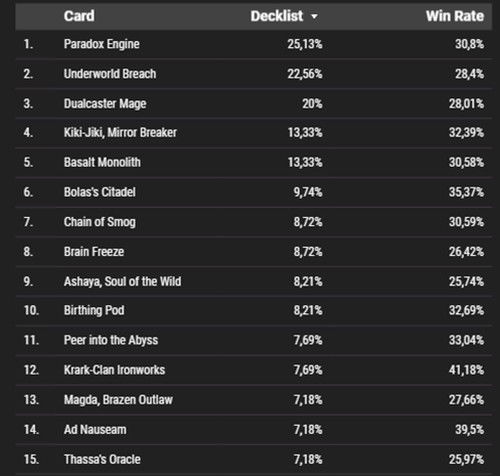 Win Conditions Popularity Table